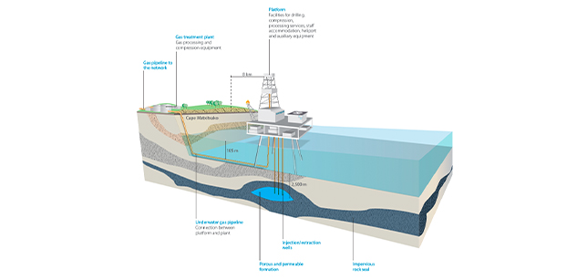 Infographic of the Gaviota underground storage facility, an offshore storage model.