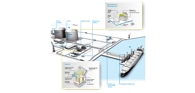 This infographic shows the basic operation of an LNG terminal.