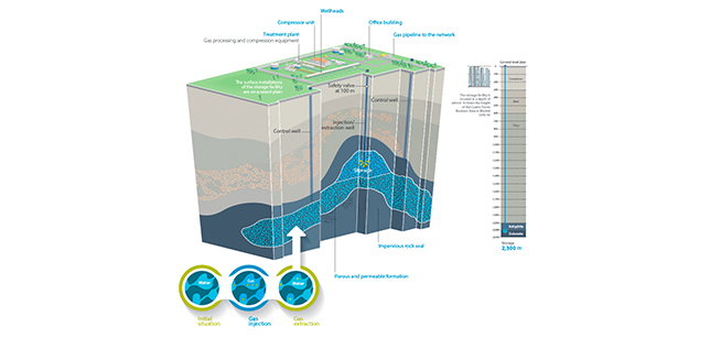 Infographic of the Yela underground storage facility, an onshore storage model.