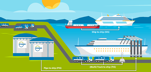 Esta ilustración muestra los diferentes tipos de operaciones de suministro de gas natural licuado (GNL) como combustible marítimo.