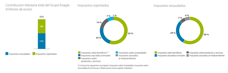  Gráficos sobre contribución tributaria