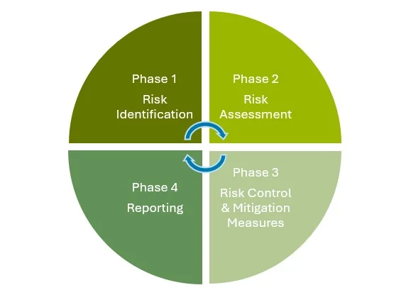 Risk Phases