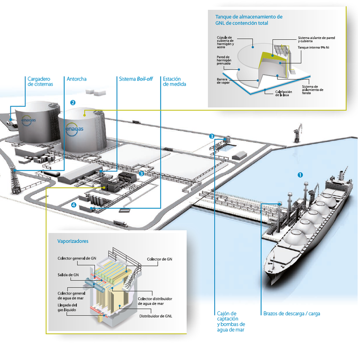 Funcionamiento de terminal de GNL 
