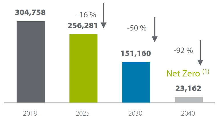 Emission reduction chart