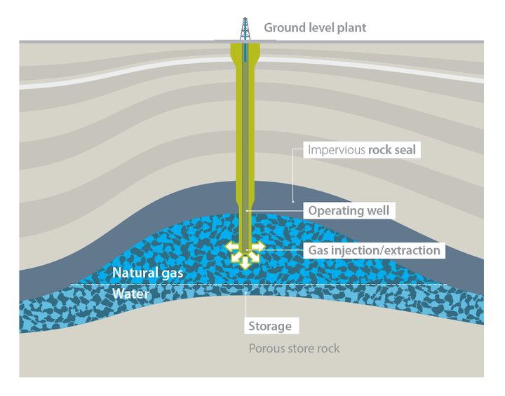 Underground storage facility operation