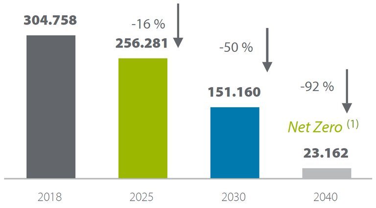 Transición alcances 1 y 2