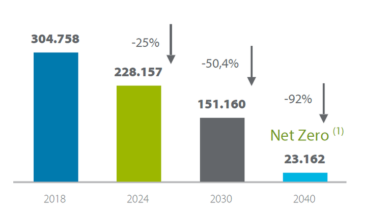 Transición alcances 1 y 2