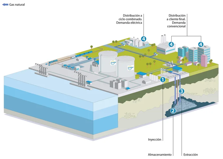 Almacenamiento subterráneo