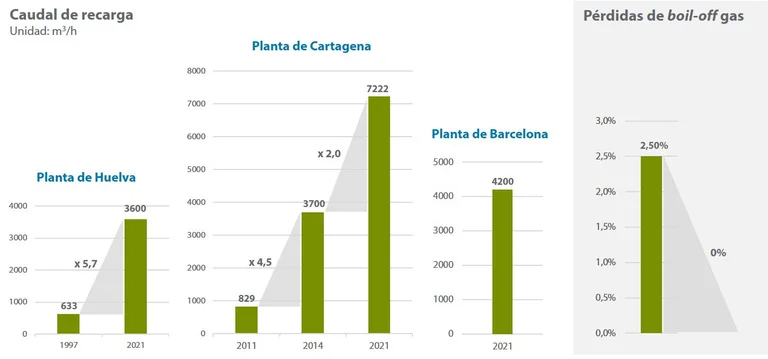 Gráfico sobre caudal de recarga