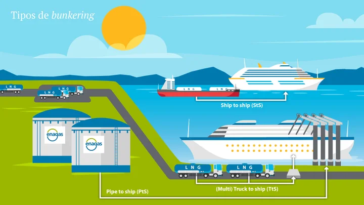 Tipos de bunkering de GNL