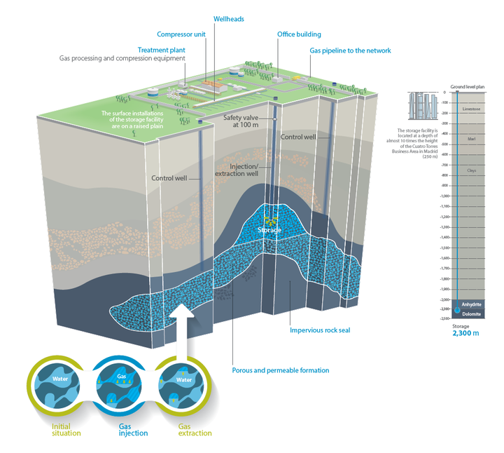 Yela underground storage facility