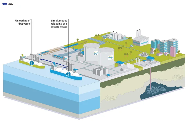 Transhipment STS and STSTS