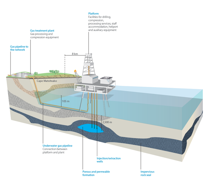 Gaviota underground storage facility