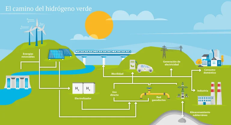Diagrama de hidrógeno verde