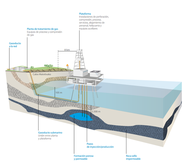 Almacenamiento Gaviota 