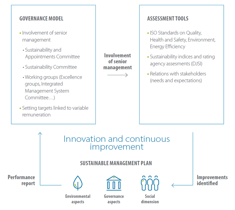 Enagás Sustainable management model