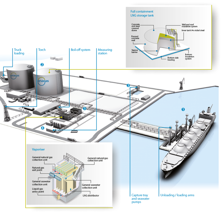 LNG terminal operation