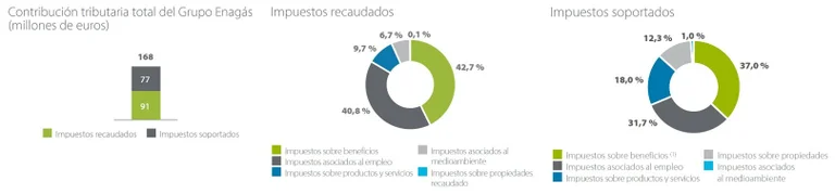  Gráficos sobre contribución tributaria