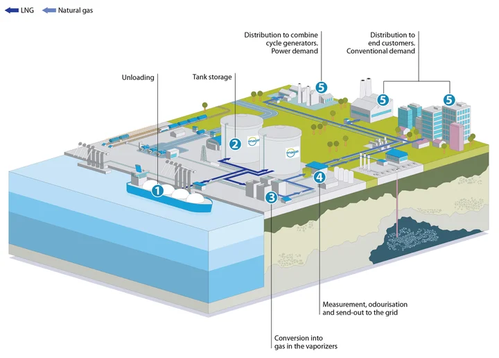 Vessel unloading, regasification and distribution