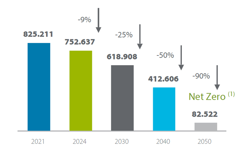 Gráfica que muestra los objetivos de reducción de alcance 3