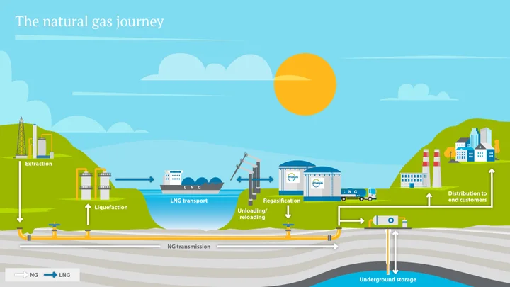 The natural gas journey