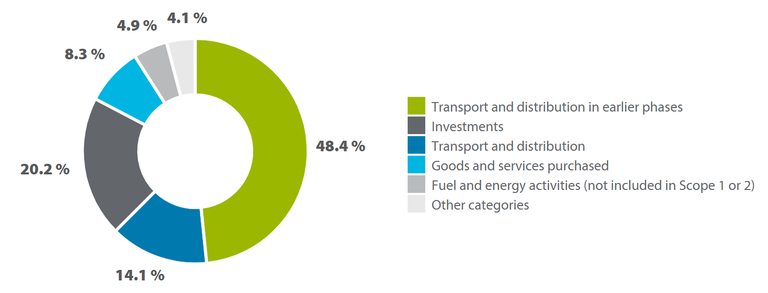 Scope 3 emissions classification chart