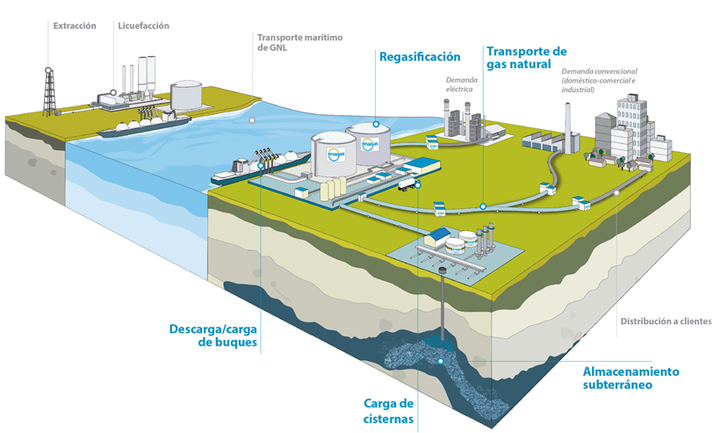 Cadena de valor del gas
