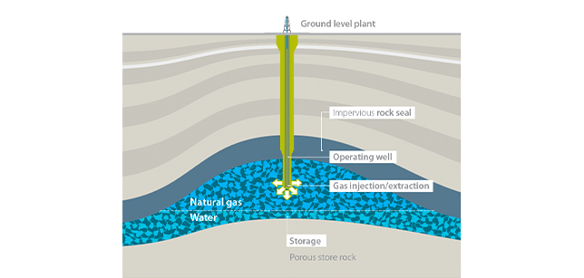 This infographic shows how an underground storage facility operates in a very simple way.