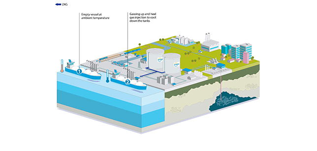 This infographic shows the gassing up/cooling down service, which consists of injecting cushion gas into a vessel with empty tanks at room temperature and then reducing its temperature so it can be loaded at another plant.