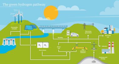 The green hydrogen pathway