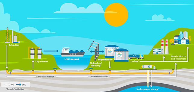 The natural gas journey - Enagás Activities