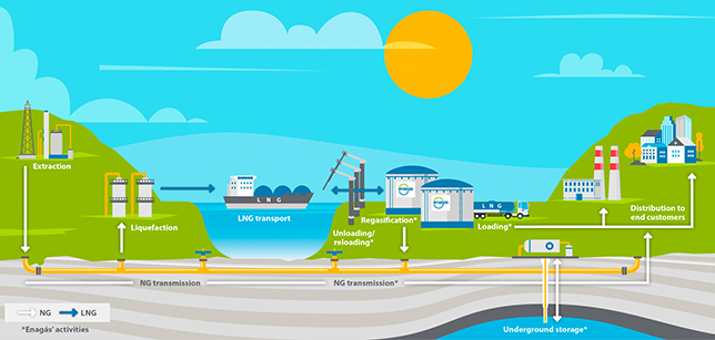 This illustration shows the natural gas journey from the moment of extraction through to its distribution to the end customer, and highlights the activities Enagás is involved in.