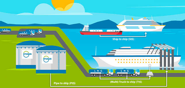 This illustration shows the different types of operations for the supply of liquefied natural gas (LNG) as a marine fuel.