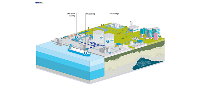 This infographic shows the truck loading service, after the unloading of a LNG vessel and storage of the gas in tanks at a plant.