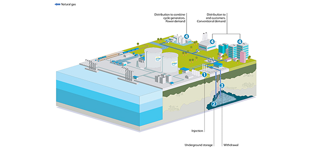 This infographic shows the natural gas injection process at an underground storage facility, its extraction and subsequent distribution. 