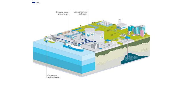 Esta infografía muestra el servicio de bulk breaking, que consiste en la descarga de GNL de un buque en planta, almacenamiento en tanque y carga posterior de un segundo buque.