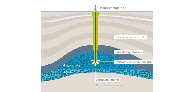 Esta infografía muestra el funcionamiento de un almacenamiento subterráneo de forma simplificada