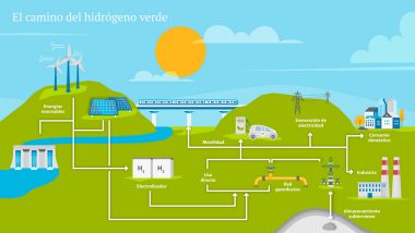 El camino del hidrógeno verde