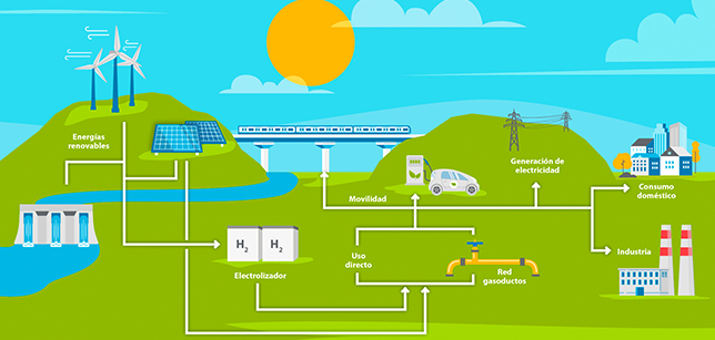 Esta ilustración muestra el camino del hidrógeno verde desde su producción hasta sus aplicaciones.