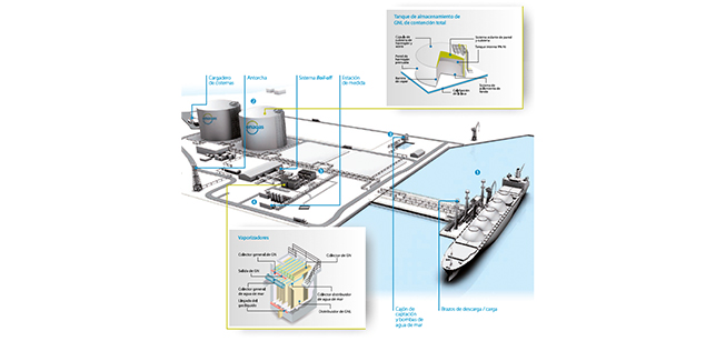 Esta infografía muestra el funcionamiento básico de una terminal de GNL.