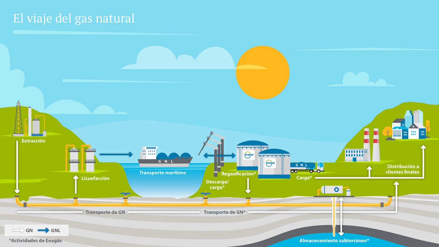 El viaje del gas natural - Actividades de Enagás