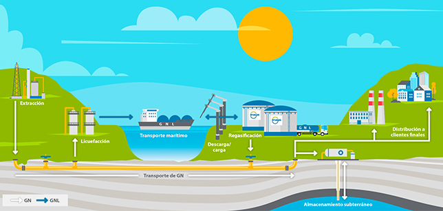 Esta ilustración muestra el viaje del gas natural desde su extracción hasta su distribución a clientes finales.