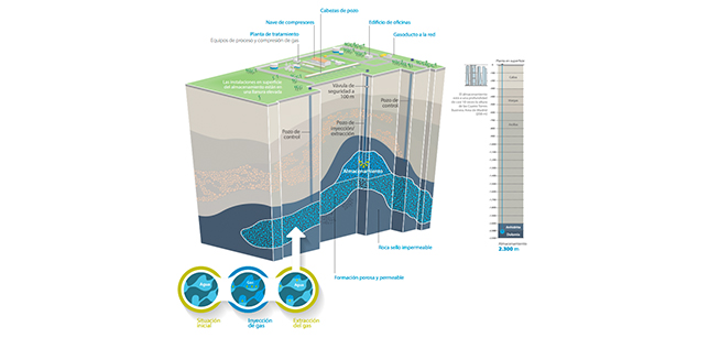 Infografía del Almacenamiento Subterráneo Yela, un modelo de almacenamiento onshore.