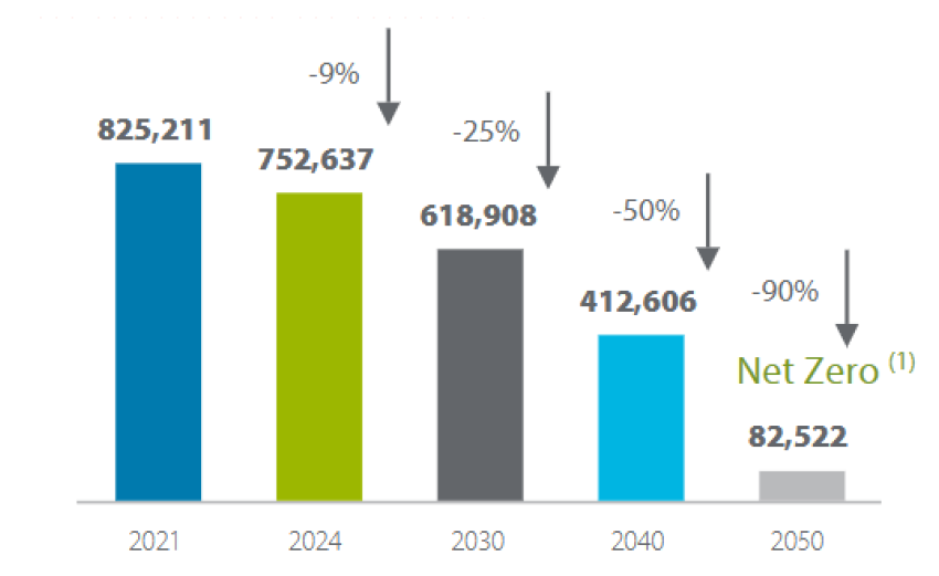 Emission reduction graph