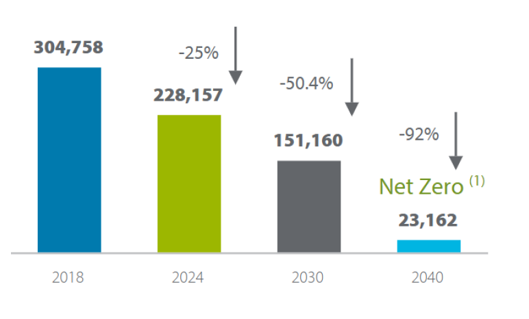 Emission reduction graph