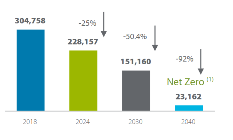 Emission reduction chart