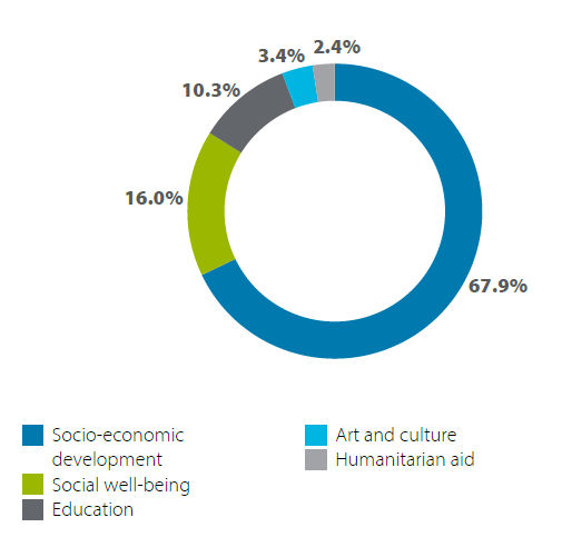 Contribution Areas Chart