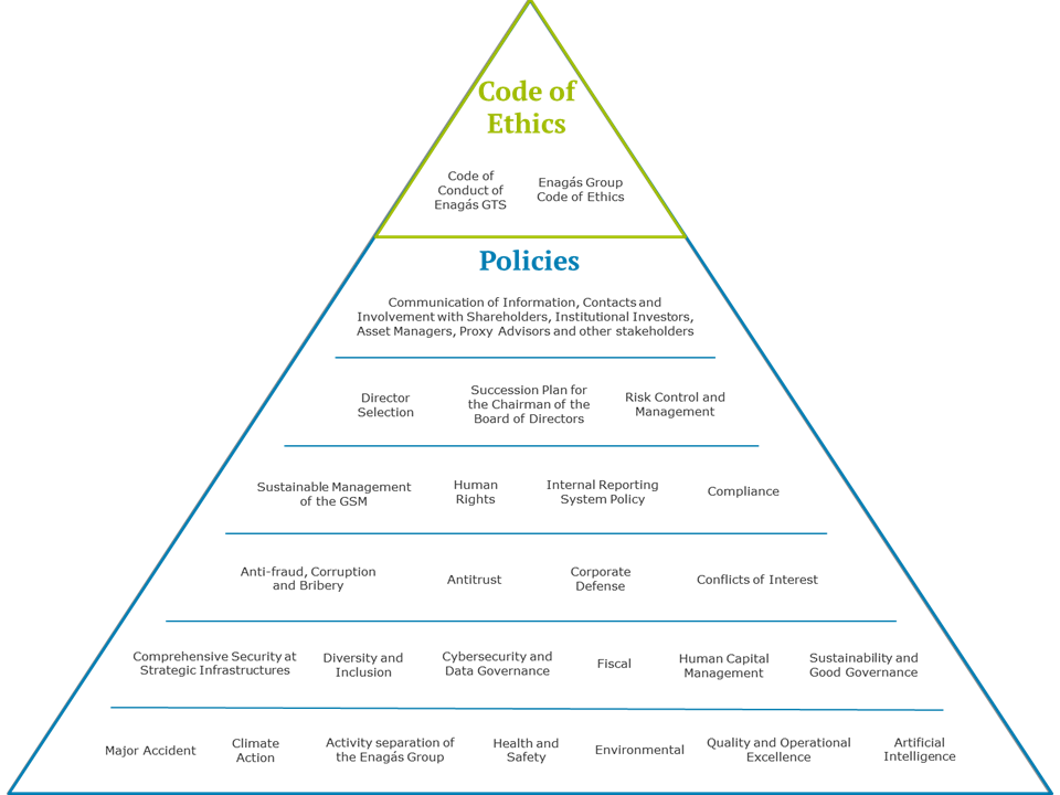 Enagás corporate policies 