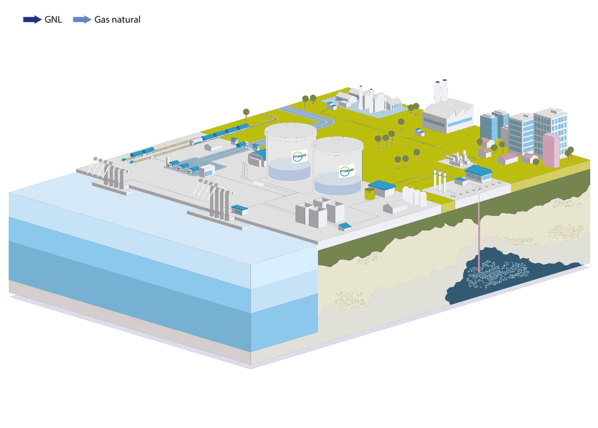 Gas process from unloading at the plant to distribution