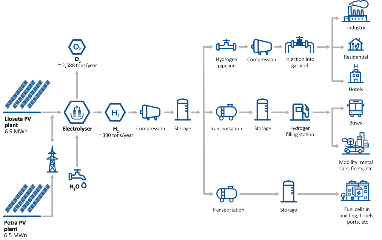 Infographic explaining Mallorca's future green hydrogen ecosystem